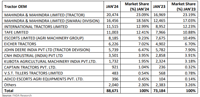जानेवारी 2024 FADA ट्रॅक्टर रिटेल विक्री