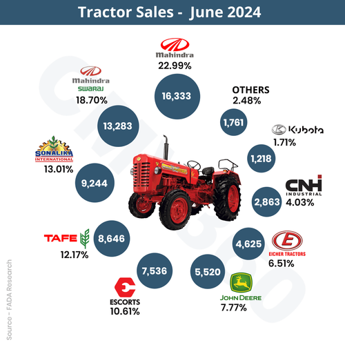 Tractor Retail Sales Report June 2024 - Tractor Sales Declined, 71,029 Units Sold